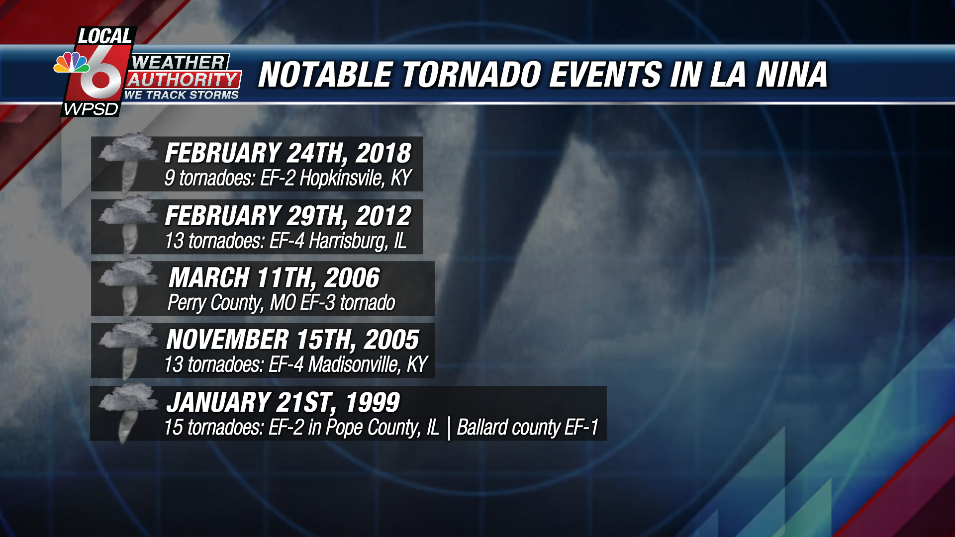 Notable tornado events